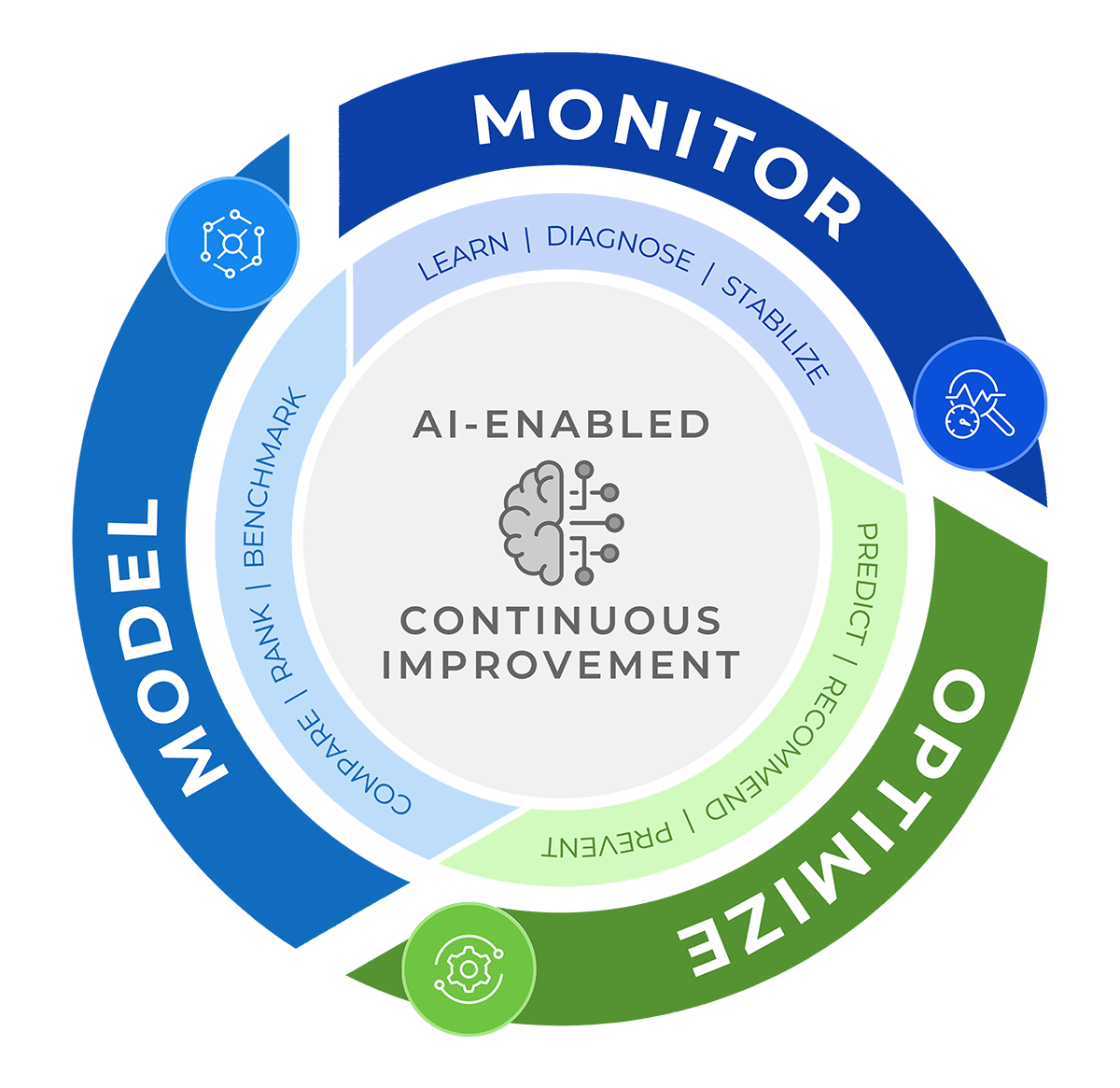 AI-Enabled Continuous Improvement Cycle (infographic)