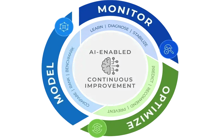 AI-Enabled Continuous Improvement Cycle (infographic)