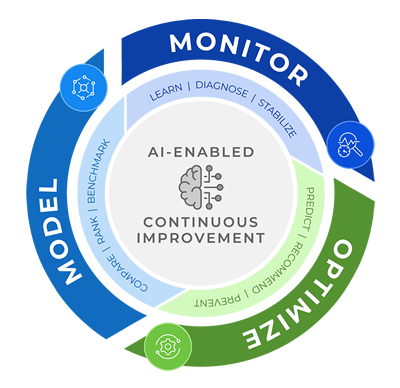 Model, monitor, and optimize with AI-enabled continuous improvement (infographic)